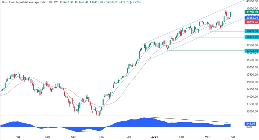 Dow Jones 30 Industrial 
							
								Index , DJIA visual data 3